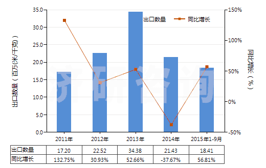 2011-2015年9月中國含合纖長絲＜85％與棉混紡未漂或漂白布(HS54078100)出口量及增速統(tǒng)計